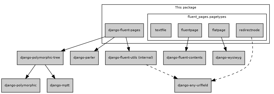 digraph G {
    fontname = "Bitstream Vera Sans"
    fontsize = 8

    node [
        fontname = "Bitstream Vera Sans"
        fontsize = 8
        shape = "record"
        style = "filled"
        fillcolor = "gray80"
    ]

    edge [
        fontname = "Bitstream Vera Sans"
        fontsize = 8
    ]

    subgraph clusterFluentPages {
        label = "This package"

        fluent_pages [
            label = "django-fluent-pages"
        ]

        subgraph clusterPagetypes {
            label = "fluent_pages.pagetypes"

            fluentpage [
                label = "fluentpage"
            ]

            flatpage [
                label = "flatpage"
            ]

            redirectnode [
                label = "redirectnode"
            ]

            textfile [
                label = "textfile"
            ]
        }
    }

    any_urlfield [
        label = "django-any-urlfield"
    ]

    django_wysiwyg [
        label = "django-wysiwyg"
    ]

    fluent_contents [
        label = "django-fluent-contents"
    ]

    fluent_utils [
        label = "django-fluent-utils (internal)"
    ]

    django_polymorphic [
        label = "django-polymorphic"
    ]

    django_mptt [
        label = "django-mptt"
    ]

    django_parler [
        label = "django-parler"
    ]

    django_polymorphic_tree [
        label = "django-polymorphic-tree"
    ]

    fluentpage -> fluent_contents
    flatpage -> django_wysiwyg
    redirectnode -> any_urlfield [style=dashed]
    fluent_utils -> any_urlfield [style=dashed]

    fluent_pages -> django_polymorphic_tree [lhead=clusterFluentPages]
    fluent_pages -> django_parler
    fluent_pages -> fluent_utils
    django_polymorphic_tree -> django_polymorphic
    django_polymorphic_tree -> django_mptt
}